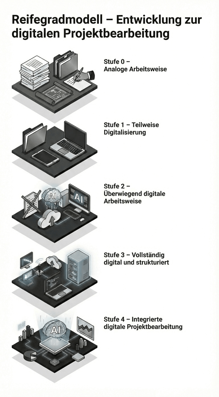 Reifegradmodell der Digitalisierung im Handwerk: Von der analogen Arbeitsweise bis zur integrierten KI-Projektbearbeitung