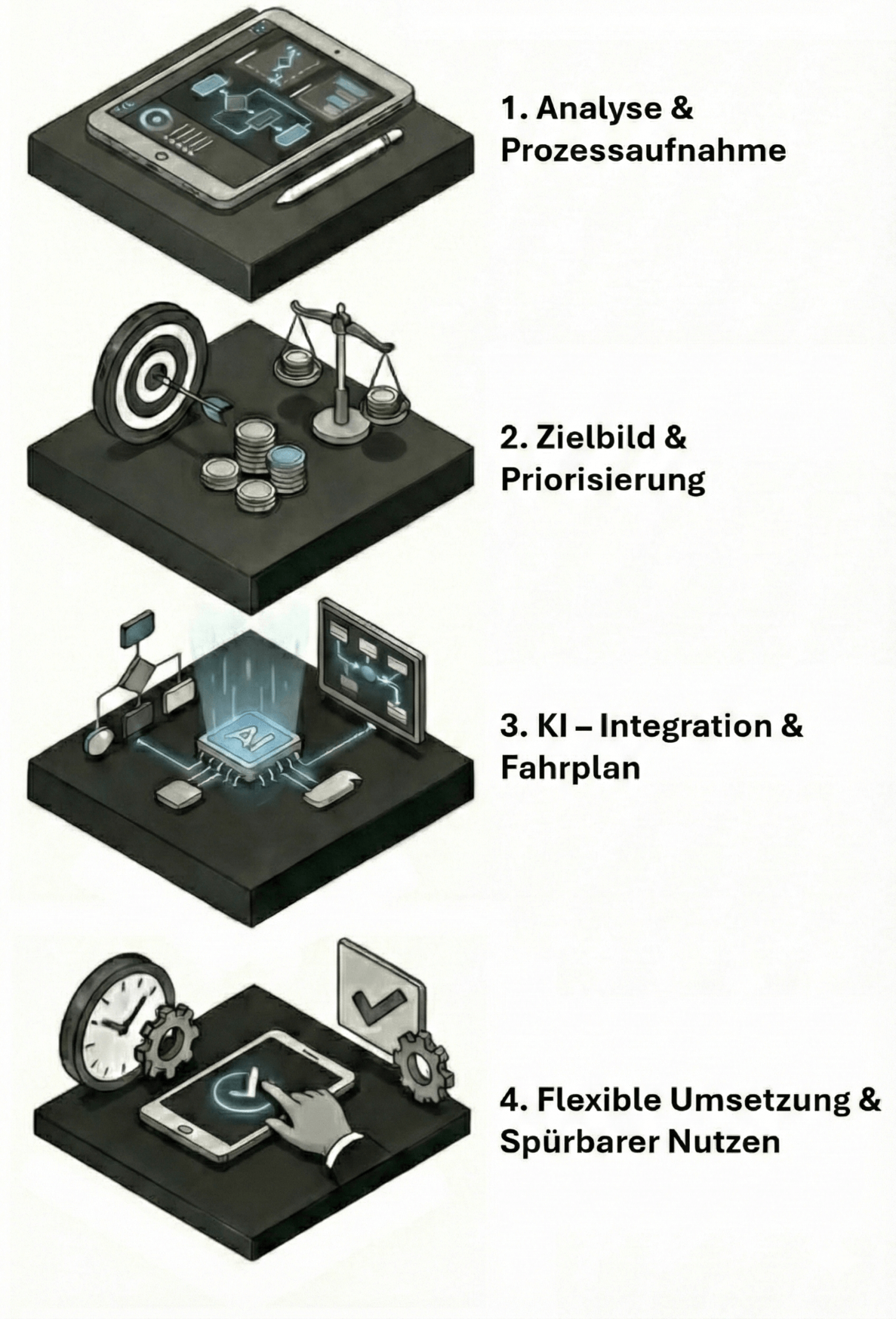 4-Schritte-Prozess der Zusammenarbeit: Analyse, Zielbild, KI-Integration und Umsetzung mit spürbarem Nutzen